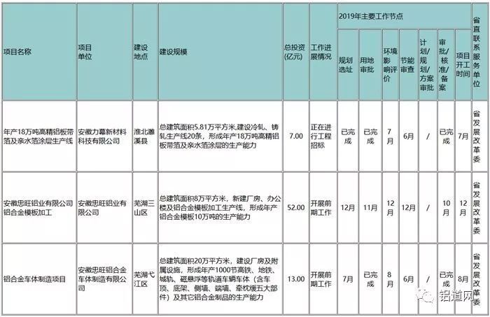 力幕科技“年產18萬噸高精準鋁板帶箔及親水箔涂層生產線”項目被列入安徽省重點項目